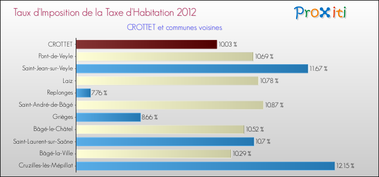 Taux d'imposition de la taxe d'habitation 2012 pour CROTTET et les communes proches Comparaison des taux d'imposition de la taxe d'habitation 2012 pour CROTTET et les communes voisines