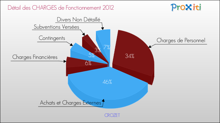 Décomposition des Charges de Fonctionnement 2012 de la commune de CROZET Charges de Fonctionnement 2012 pour la commune de CROZET