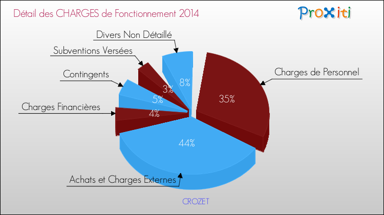 Décomposition des Charges de Fonctionnement 2014 de la commune de CROZET Charges de Fonctionnement 2014 pour la commune de CROZET