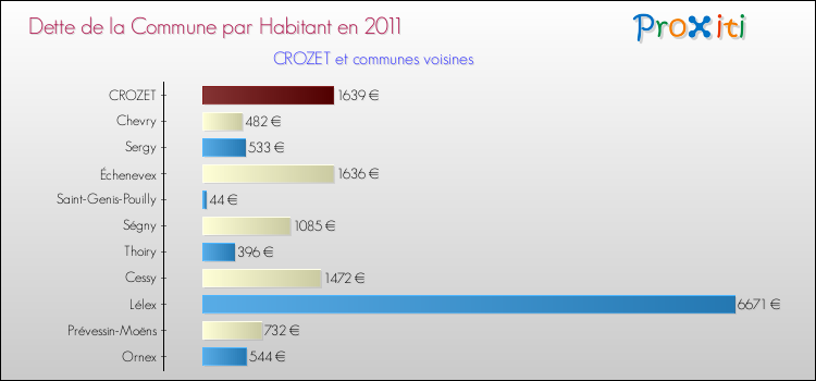 Dette par habitant de la commune en 2011 pour CROZET et les communes proches Comparaison de la dette par habitant de la commune en 2011 pour CROZET et les communes voisines