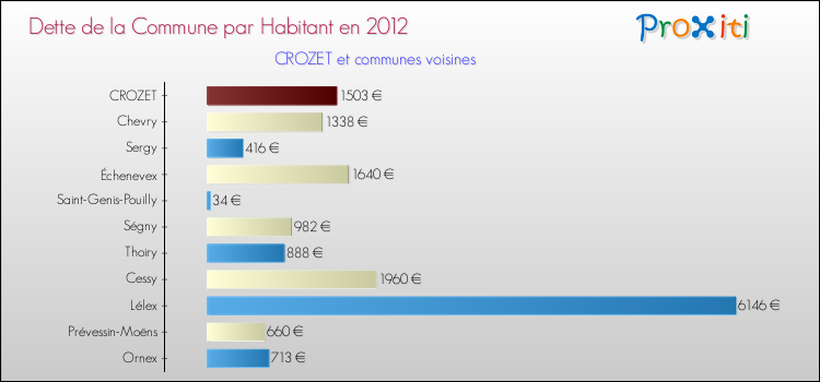 Dette par habitant de la commune en 2012 pour CROZET et les communes proches Comparaison de la dette par habitant de la commune en 2012 pour CROZET et les communes voisines