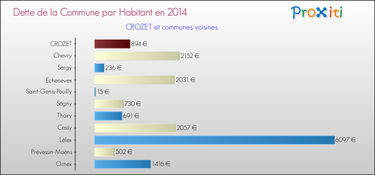 Dette par habitant de la commune en 2014 pour CROZET et les communes proches Comparaison de la dette par habitant de la commune en 2014 pour CROZET et les communes voisines