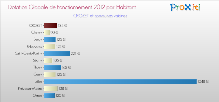 Montant des dotations globales de fonctionnement DGF par Habitant pour CROZET et les communes proches Comparaison des des dotations globales de fonctionnement DGF par habitant pour CROZET et les communes voisines
