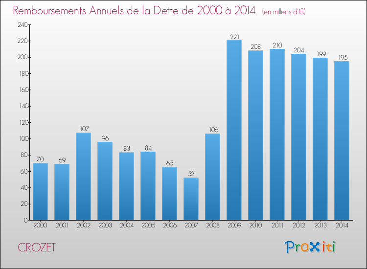 Evolution de l'annuité de la dette pour la commune de CROZET de 2000 à 2014 Annuités de la dette pour CROZET de 2000 à 2014