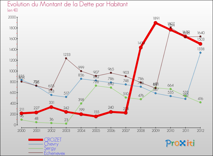 Evolution de la dette par habitant pour la commune de CROZET et les communes proches de 2000 à 2012 Comparaison de la dette par habitant pour CROZET et les communes voisines de 2000 à 2012