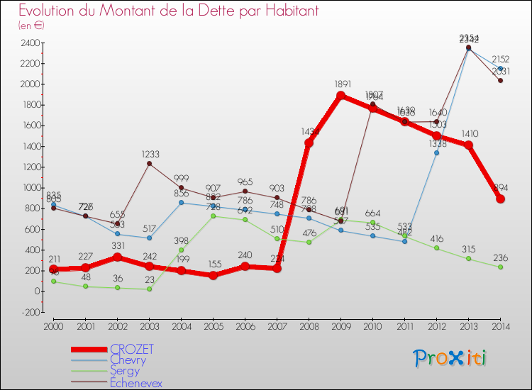 Evolution de la dette par habitant pour la commune de CROZET et les communes proches de 2000 à 2014 Comparaison de la dette par habitant pour CROZET et les communes voisines de 2000 à 2014