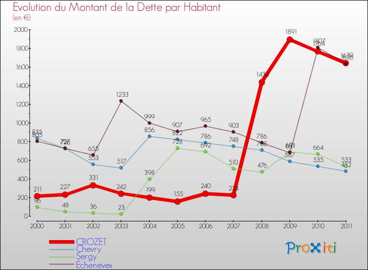 Evolution de la dette par habitant pour la commune de CROZET et les communes proches Comparaison de la dette par habitant pour CROZET et les communes voisines