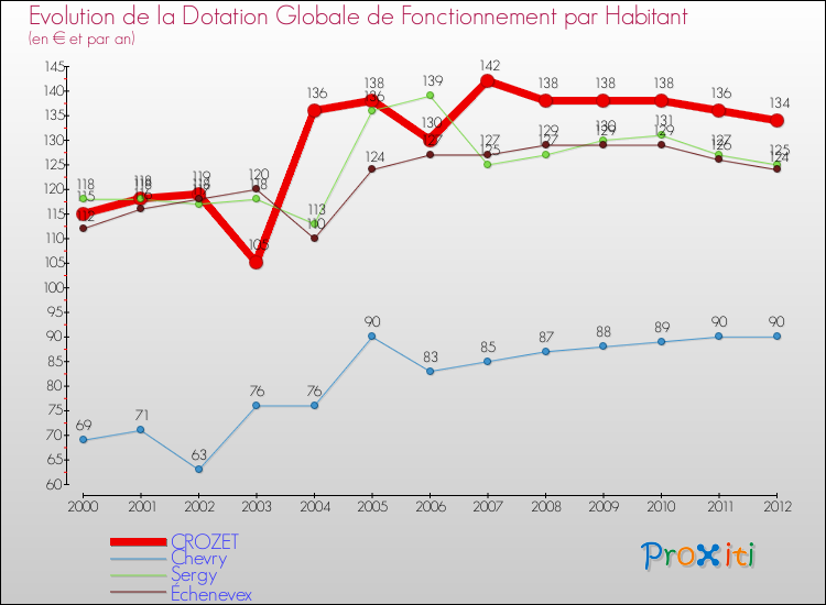 Evolution et montant de la dotation globale de fonctionnement par Habitant pour CROZET et les communes proches Comparaison des dotations globales de fonctionnement par habitant pour CROZET et les communes voisines