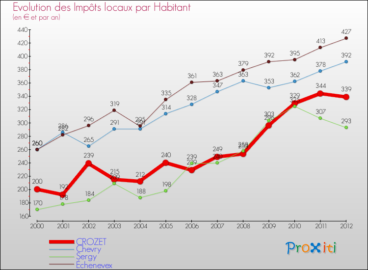 Evolution et montant des impôts locaux par Habitant pour CROZET et les communes proches Comparaison des impôts locaux par habitant pour CROZET et les communes voisines