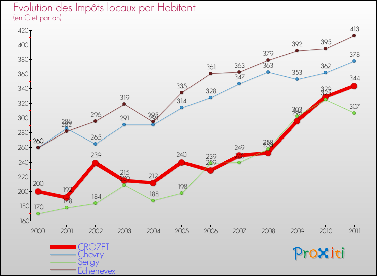 Evolution et montant des impôts locaux par Habitant pour CROZET et les communes proches Comparaison des impôts locaux par habitant pour CROZET et les communes voisines