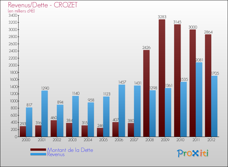Evolution comparée de la dette et des revenus pour la commune de CROZET de 2000 à 2012 Comparaison de la dette et des revenus pour CROZET de 2000 à 2012