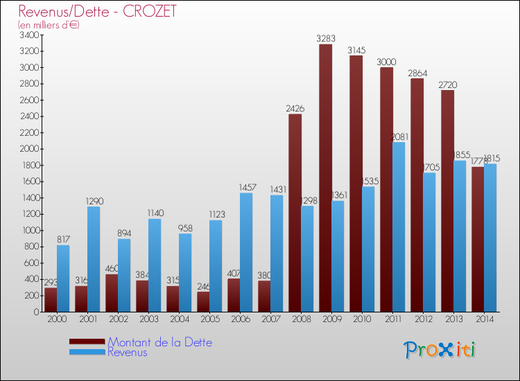 Evolution comparée de la dette et des revenus pour la commune de CROZET de 2000 à 2014 Comparaison de la dette et des revenus pour CROZET de 2000 à 2014