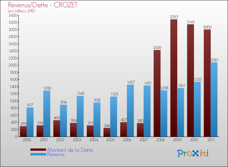 Evolution comparée de la dette et des revenus pour la commune de CROZET de 2000 à 2011 Comparaison de la dette et des revenus pour CROZET de 2000 à 2011