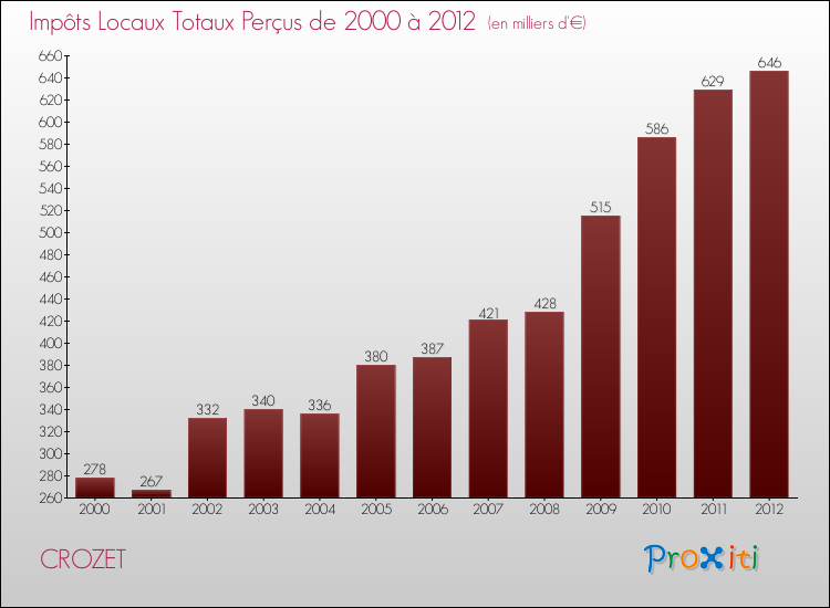 Evolution des Impôts Locaux pour la commune de CROZET de 2000 à 2012 Evolution des Impôts Locaux pour CROZET de 2000 à 2012