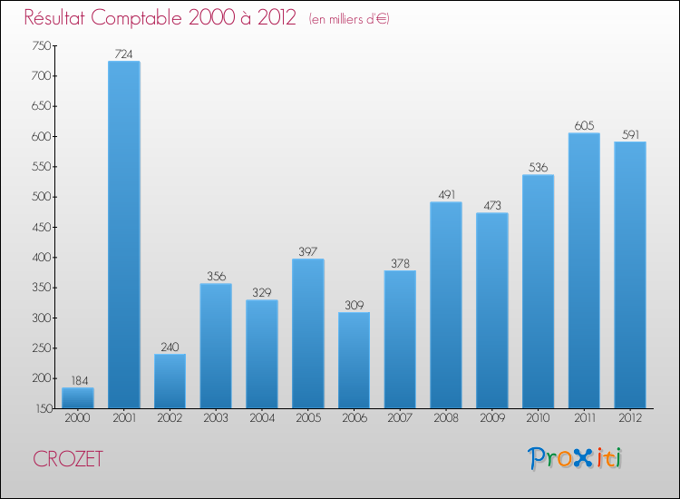 Evolution du résultat comptable pour la commune de CROZET de 2000 à 2012 Evolution du résultat comptable pour CROZET de 2000 à 2012
