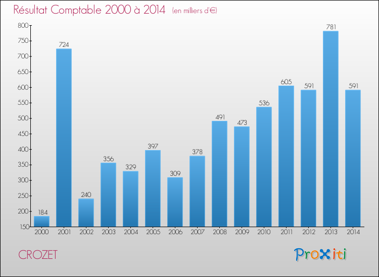 Evolution du résultat comptable pour la commune de CROZET de 2000 à 2014 Evolution du résultat comptable pour CROZET de 2000 à 2014
