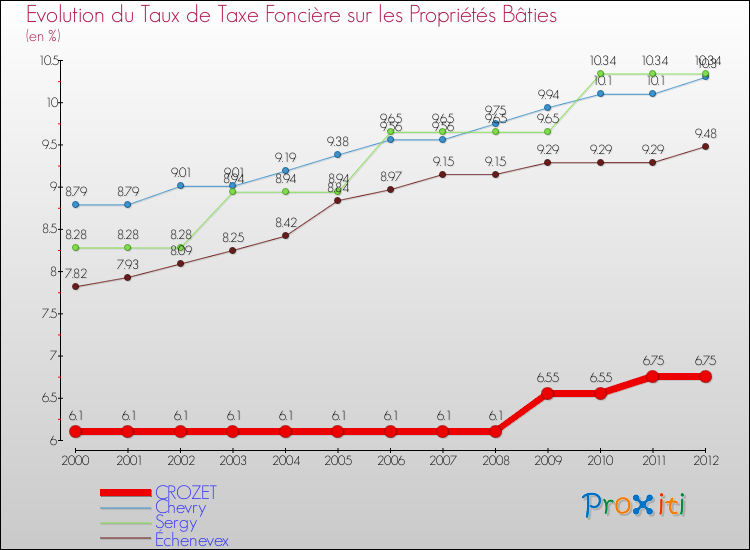 Evolution du taux de la taxe foncière sur le bati pour CROZET et les communes proches de 2000 à 2012 Comparaison des taux de taxe foncière sur le bati pour CROZET et les communes voisines de 2000 à 2012