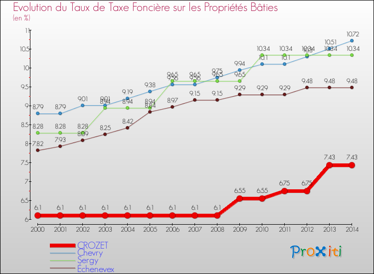 Evolution du taux de la taxe foncière sur le bati pour CROZET et les communes proches de 2000 à 2014 Comparaison des taux de taxe foncière sur le bati pour CROZET et les communes voisines de 2000 à 2014
