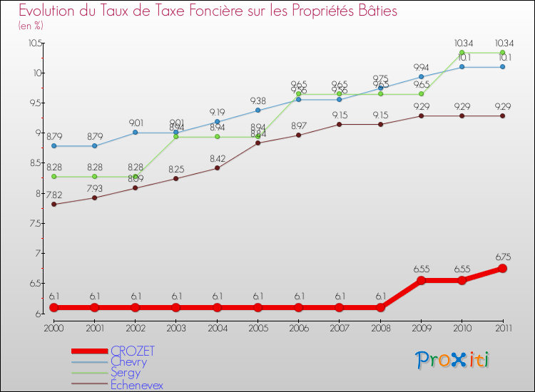 Evolution du taux de la taxe foncière sur le bati pour CROZET et les communes proches Comparaison des taux de taxe foncière sur le bati pour CROZET et les communes voisines