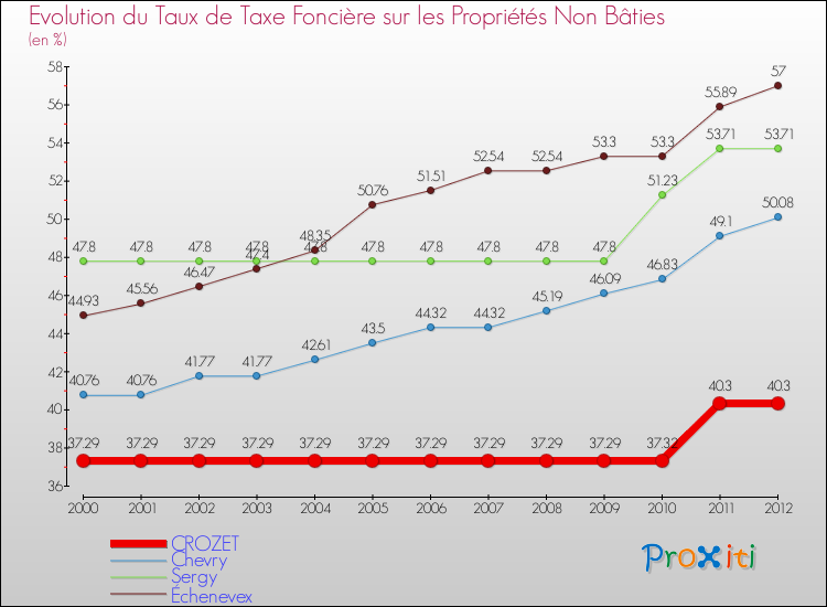 Evolution du taux de la taxe foncière sur les immeubles et terrains non batis pour CROZET et les communes proches de 2000 à 2012 Comparaison des taux de la taxe foncière sur les immeubles et terrains non batis pour CROZET et les communes voisines de 2000 à 2012