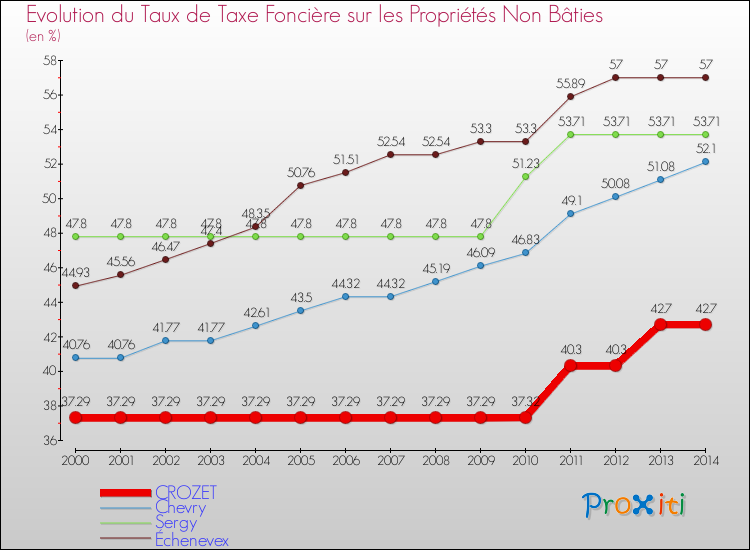 Evolution du taux de la taxe foncière sur les immeubles et terrains non batis pour CROZET et les communes proches de 2000 à 2014 Comparaison des taux de la taxe foncière sur les immeubles et terrains non batis pour CROZET et les communes voisines de 2000 à 2014