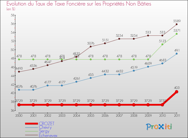 Evolution du taux de la taxe foncière sur les immeubles et terrains non batis pour CROZET et les communes proches Comparaison des taux de la taxe foncière sur les immeubles et terrains non batis pour CROZET et les communes voisines