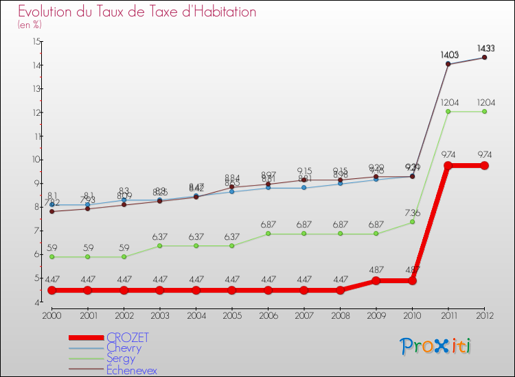 Evolution du taux de la taxe d'habitation pour CROZET et les communes proches Comparaison des taux de la taxe d'habitation pour CROZET et les communes voisines