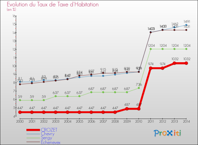 Evolution du taux de la taxe d'habitation pour CROZET et les communes proches de 2000 à 2014 Comparaison des taux de la taxe d'habitation pour CROZET et les communes voisines de 2000 à 2014