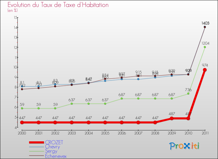 Evolution du taux de la taxe d'habitation pour CROZET et les communes proches Comparaison des taux de la taxe d'habitation pour CROZET et les communes voisines