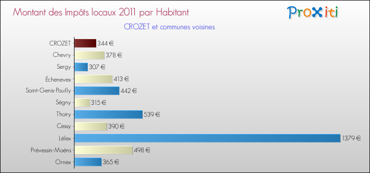 Montant des impôts locaux par Habitant pour CROZET et les communes proches Comparaison des impôts locaux par habitant pour CROZET et les communes voisines