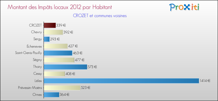 Montant des impôts locaux par Habitant pour CROZET et les communes proches Comparaison des impôts locaux par habitant pour CROZET et les communes voisines