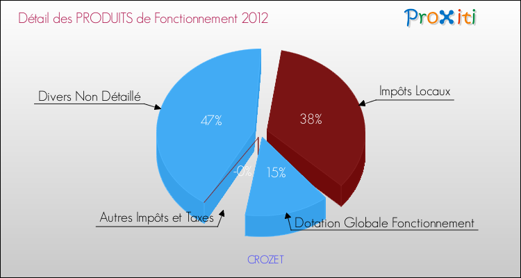 Décomposition du Budget de Fonctionnement 2012 de la commune de CROZET Budget de Fonctionnement 2012 pour la commune de CROZET