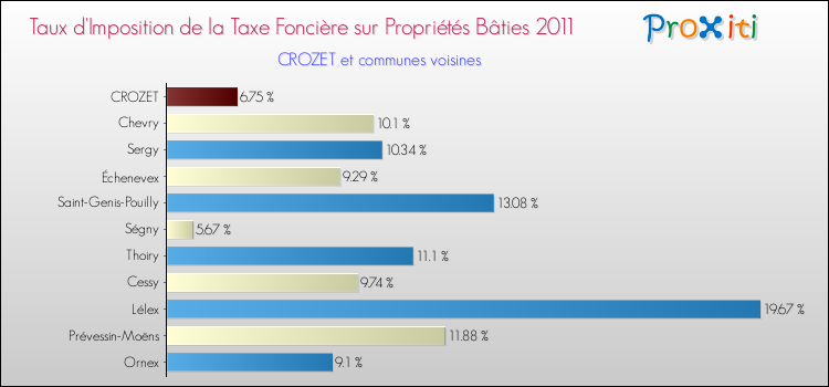 Taux d'imposition de la taxe foncière sur le bati 2011 pour CROZET et les communes proches Comparaison des taux d'imposition de la taxe foncière sur le bati 2011 pour CROZET et les communes voisines