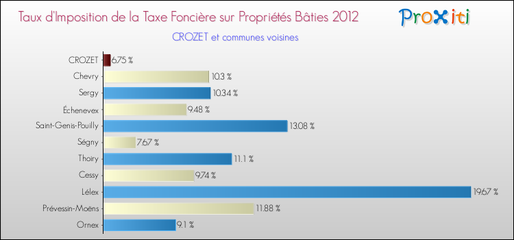 Taux d'imposition de la taxe foncière sur le bati 2012 pour CROZET et les communes proches Comparaison des taux d'imposition de la taxe foncière sur le bati 2012 pour CROZET et les communes voisines