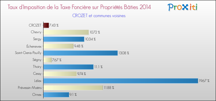 Taux d'imposition de la taxe foncière sur le bati 2014 pour CROZET et les communes proches Comparaison des taux d'imposition de la taxe foncière sur le bati 2014 pour CROZET et les communes voisines