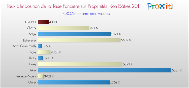 Taux d'imposition de la taxe foncière sur les immeubles et terrains non batis 2011 pour CROZET et les communes proches Comparaison des taux d'imposition de la taxe foncière sur les immeubles et terrains non batis 2011 pour CROZET et les communes voisines