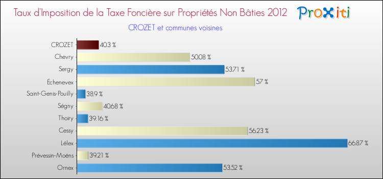 Taux d'imposition de la taxe foncière sur les immeubles et terrains non batis 2012 pour CROZET et les communes proches Comparaison des taux d'imposition de la taxe foncière sur les immeubles et terrains non batis 2012 pour CROZET et les communes voisines