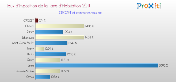 Taux d'imposition de la taxe d'habitation 2011 pour CROZET et les communes proches Comparaison des taux d'imposition de la taxe d'habitation 2011 pour CROZET et les communes voisines