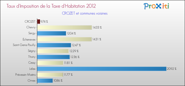 Taux d'imposition de la taxe d'habitation 2012 pour CROZET et les communes proches Comparaison des taux d'imposition de la taxe d'habitation 2012 pour CROZET et les communes voisines