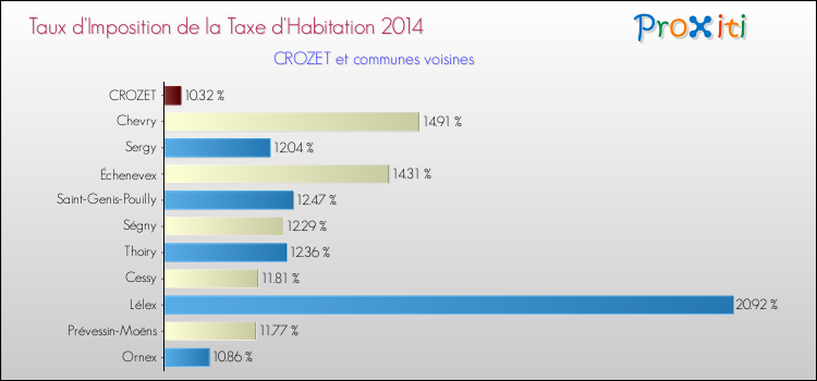 Taux d'imposition de la taxe d'habitation 2014 pour CROZET et les communes proches Comparaison des taux d'imposition de la taxe d'habitation 2014 pour CROZET et les communes voisines