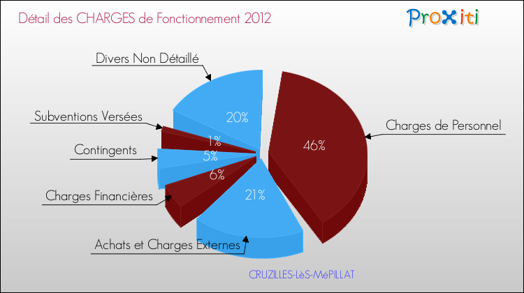 Décomposition des Charges de Fonctionnement 2012 de la commune de CRUZILLES-LèS-MéPILLAT Charges de Fonctionnement 2012 pour la commune de CRUZILLES-LèS-MéPILLAT