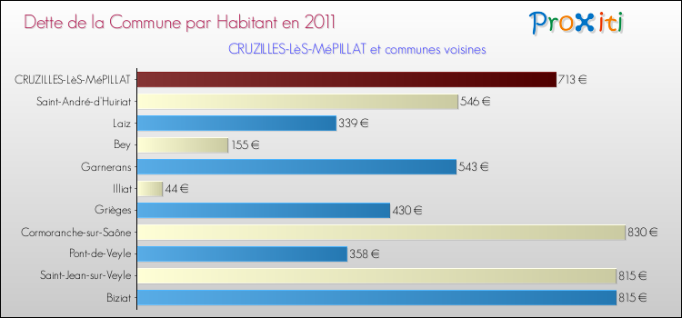 Dette par habitant de la commune en 2011 pour CRUZILLES-LèS-MéPILLAT et les communes proches Comparaison de la dette par habitant de la commune en 2011 pour CRUZILLES-LèS-MéPILLAT et les communes voisines