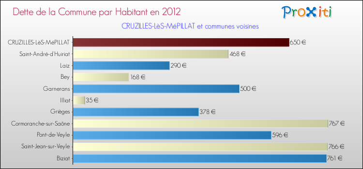 Dette par habitant de la commune en 2012 pour CRUZILLES-LèS-MéPILLAT et les communes proches Comparaison de la dette par habitant de la commune en 2012 pour CRUZILLES-LèS-MéPILLAT et les communes voisines