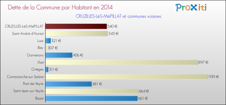 Dette par habitant de la commune en 2014 pour CRUZILLES-LèS-MéPILLAT et les communes proches Comparaison de la dette par habitant de la commune en 2014 pour CRUZILLES-LèS-MéPILLAT et les communes voisines