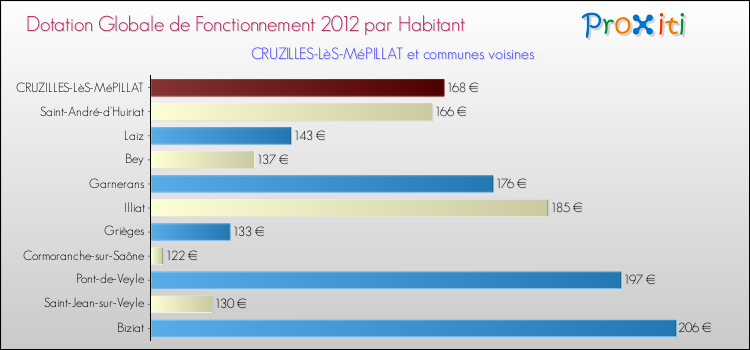 Montant des dotations globales de fonctionnement DGF par Habitant pour CRUZILLES-LèS-MéPILLAT et les communes proches Comparaison des des dotations globales de fonctionnement DGF par habitant pour CRUZILLES-LèS-MéPILLAT et les communes voisines