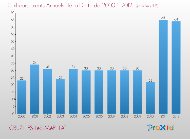 Evolution de l'annuité de la dette pour la commune de CRUZILLES-LèS-MéPILLAT de 2000 à 2012 Annuités de la dette pour CRUZILLES-LèS-MéPILLAT de 2000 à 2012