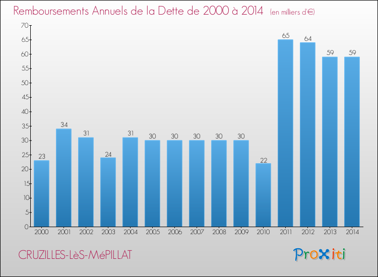 Evolution de l'annuité de la dette pour la commune de CRUZILLES-LèS-MéPILLAT de 2000 à 2014 Annuités de la dette pour CRUZILLES-LèS-MéPILLAT de 2000 à 2014