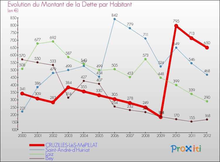 Evolution de la dette par habitant pour la commune de CRUZILLES-LèS-MéPILLAT et les communes proches de 2000 à 2012 Comparaison de la dette par habitant pour CRUZILLES-LèS-MéPILLAT et les communes voisines de 2000 à 2012