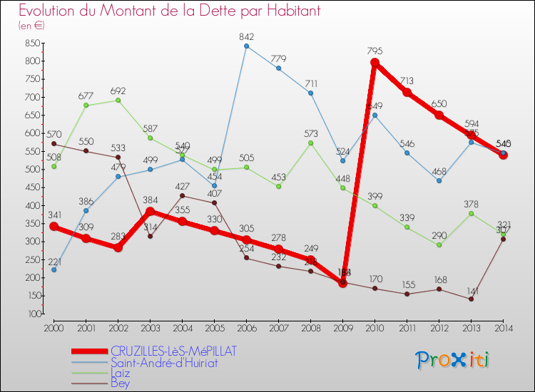 Evolution de la dette par habitant pour la commune de CRUZILLES-LèS-MéPILLAT et les communes proches de 2000 à 2014 Comparaison de la dette par habitant pour CRUZILLES-LèS-MéPILLAT et les communes voisines de 2000 à 2014
