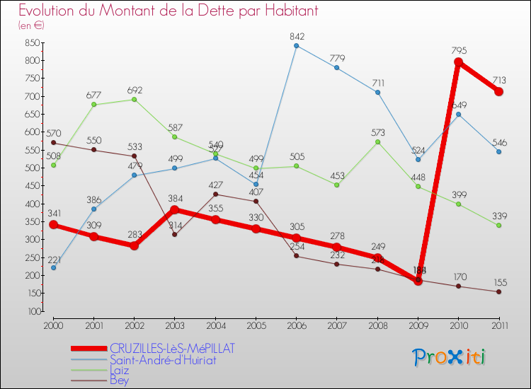 Evolution de la dette par habitant pour la commune de CRUZILLES-LèS-MéPILLAT et les communes proches Comparaison de la dette par habitant pour CRUZILLES-LèS-MéPILLAT et les communes voisines